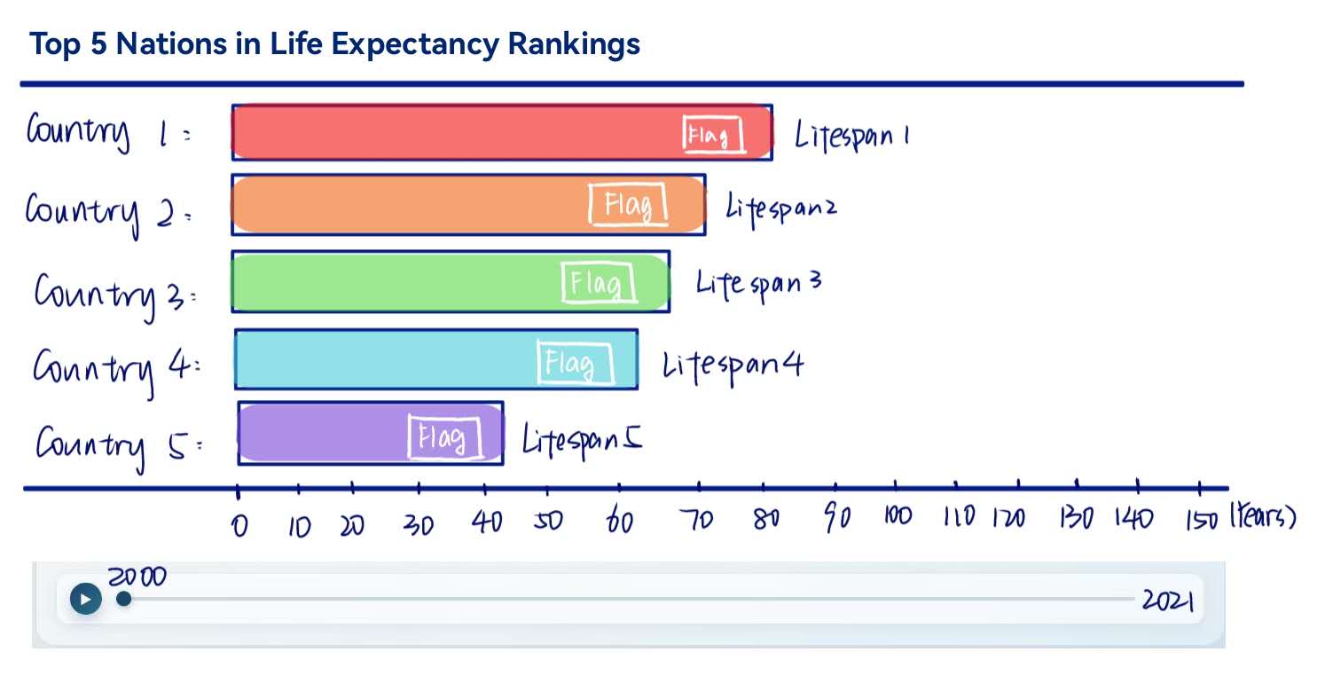 Top 5 nations life expectancy chart